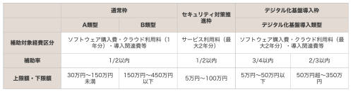 IT導入補助金2022の種類、補助額の下限・上限、補助率