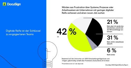 Infografik zum Digital Maturity Report 2023