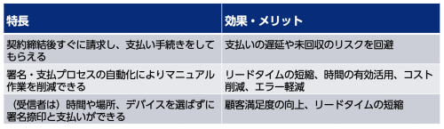 Docusign Payments Benefits