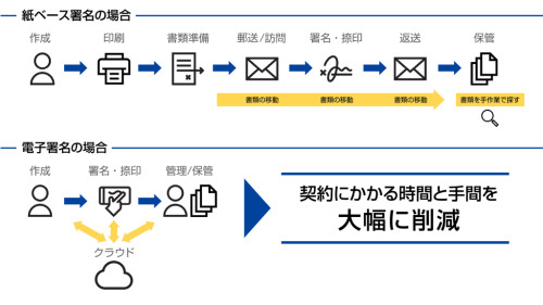 紙ベースと電子署名のプロセス比較