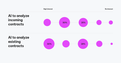 Interest in Artificial Intelligence for Sales Analytics