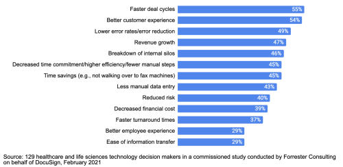 Bar graph of benefits of implementing digital agreement processes