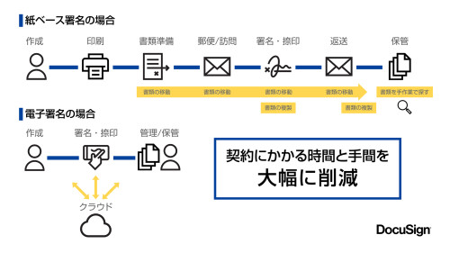 紙ベースと電子署名の比較