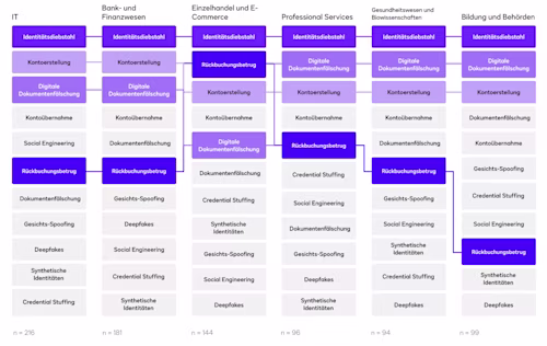 Identitätsdiebstahl, Kontoerstellung und digitale Dokumentenfälschungen sind die häufigsten Arten von Identitätsbetrug in verschiedenen Branchen