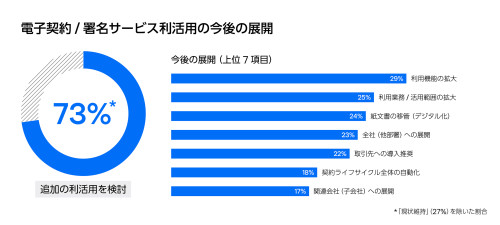 電子契約/署名サービス利活用の今後の展開（電子署名レポート2023）