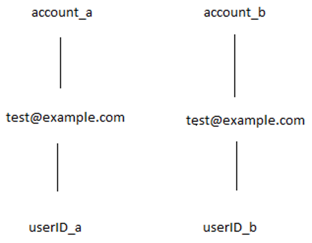 Two accounts, two userIDs