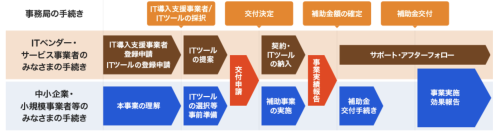 IT導入補助金2022の申請・手続きフロー