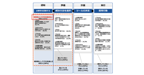 IT活用における意思決定プロセスの障壁