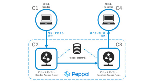 Peppol（ペポル）の仕組み