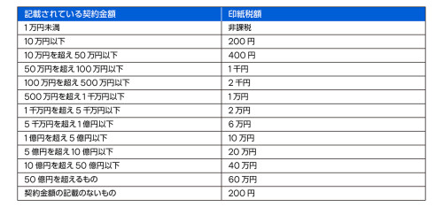 第1号文書 印紙税額の一覧