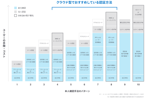 クラウド型電子署名で推奨している認証方法