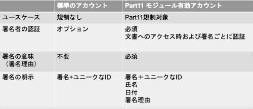 Part11モジュール有効アカウント