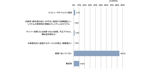 2020年度における情報セキュリティ被害の有無