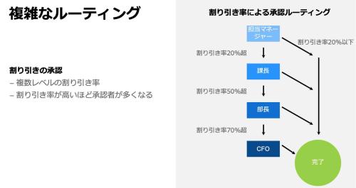 Conditional Routing4