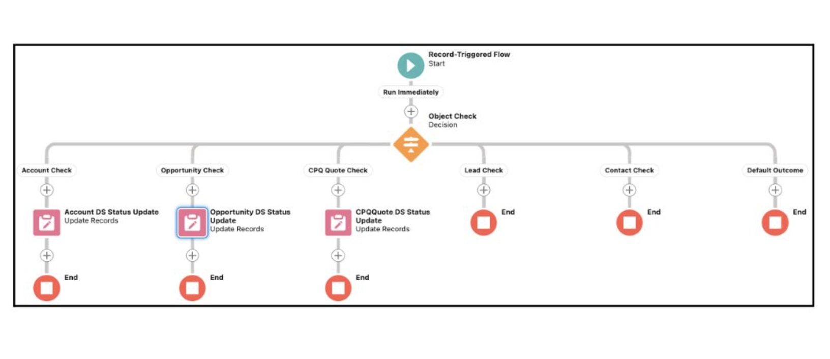 DocuSign eSignature for Salesforce screenshot