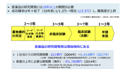 医療の研究開発には10年以上必要、成功確率は年々低下。一社当たりの研究開発費は2004年の621億円から2017年の1414億円まで増えている。海外の場合は新薬の上市に必要な開発費は約1700億円