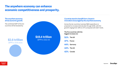 The anywhere economy drives economic growth