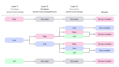 Authoritative copy flag logic