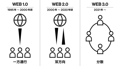 インターネットの進化の歴史