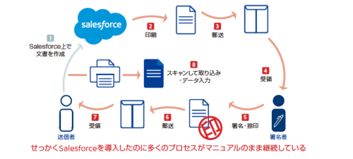 せっかくSalesforceを導入したのに多くのプロセスがマニュアルのまま継続している。プロセスの途中で印刷をしたり、紙に押印やサインをしたり、郵送したりとマニュアル作業に多くの時間と手間を割いている状態