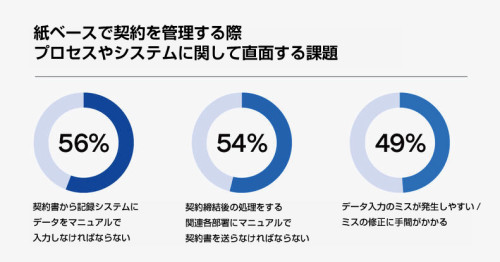 紙ベースで契約を管理する際にプロセスやシステムに関して直面する課題