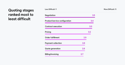 Stages of the Sales Quoting Process