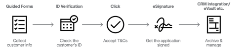 Digitise Account Opening 