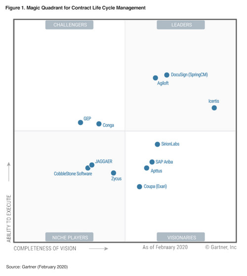 Mapping Gartner sur la gestion du cycle de vie des contrats