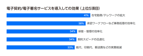 電子署名サービスを導入しての効果