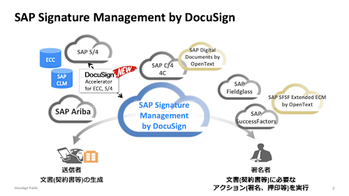 SAP Signature Management By Docusign 契約書などの文章の送信者と署名をする人をシームレスにつなぐので、必要な書類をプリントし、署名者に手渡しや郵送する必要がないので、契約にかかわる手間と時間を節約できます。