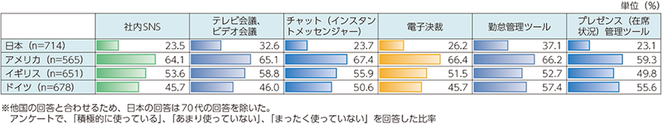 ビジネスICTツールの導入状況（国際比較）