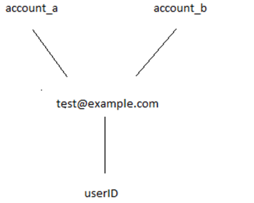 Two accounts, one userId