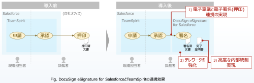 TeamSpirit X ドキュサイン連携イメージ