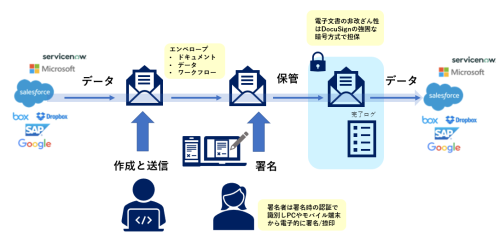 ドキュサイン電子署名の仕組みと契約プロセスの流れ