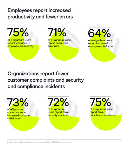 Value of electronic signature to businesses, in charts