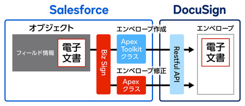 「Biz SIGN」でのカスタム連携実装イメージ