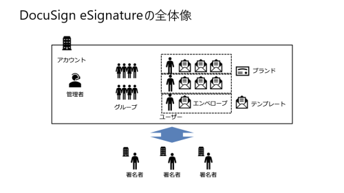 docusign esignature の全体像