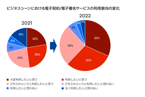 ビジネスシーンでの電子署名サービスの利用意向の変化