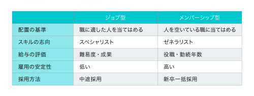 ジョブ型雇用とメンバーシップ型雇用の比較