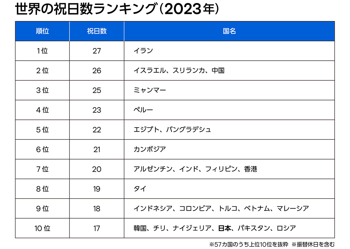 日本は 番目!?世界の祝日事情と有休取得率