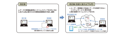 電子帳簿等保存制度の見直しによる変更点