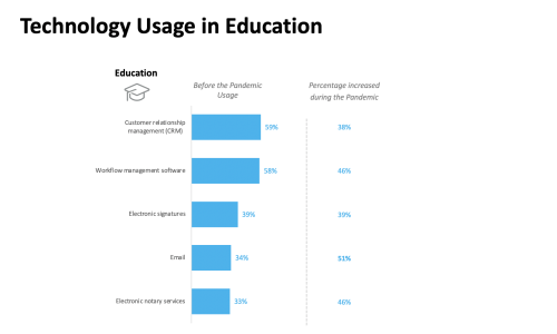 Technology Usage in Education