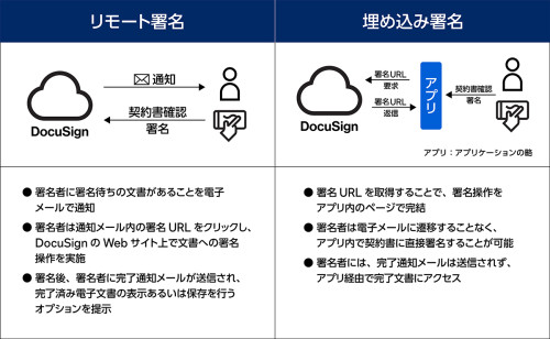 リモート署名と埋め込み署名の違い