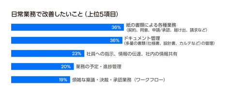 日常業務で改善したいこと