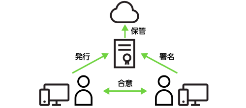 ドキュサインの電子署名の仕組み