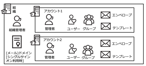 Docusign Organization