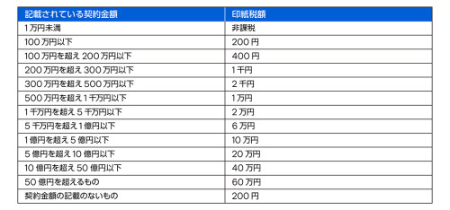 第2号文書 印紙税額の一覧