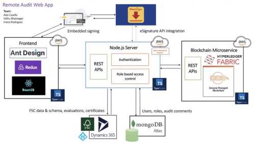 Team Greenblocks: Best Virtual Audit App, app structure diagram