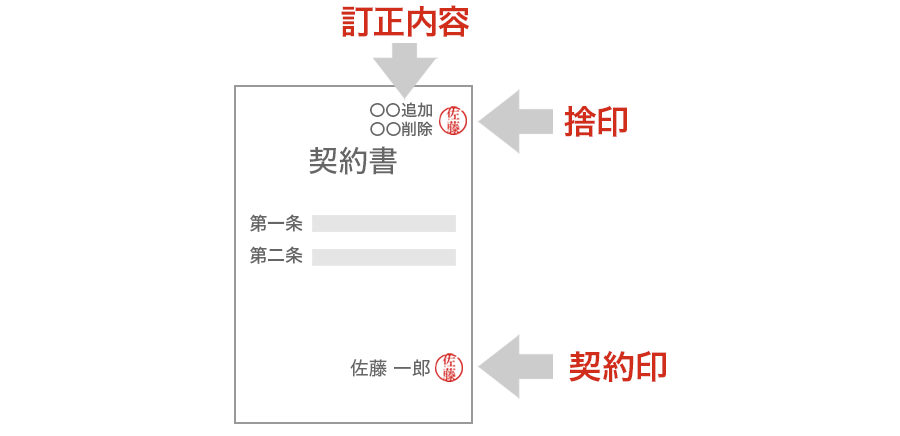 捨印とは