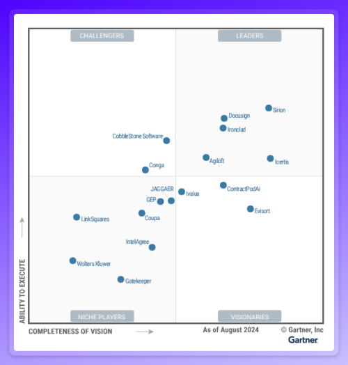 Docusign eleita líder pela quinta vez do quadrante mágico de CLM pelo Gartner